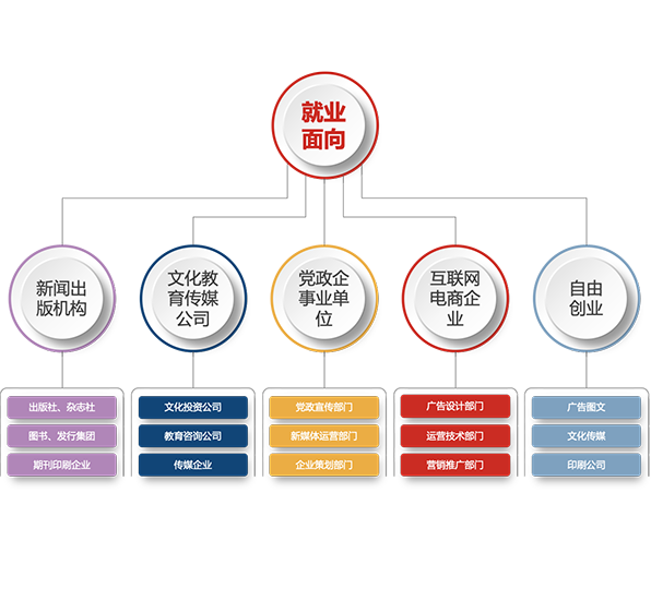 數字出版與數字內容制作服務 新聞傳播系的前沿專業